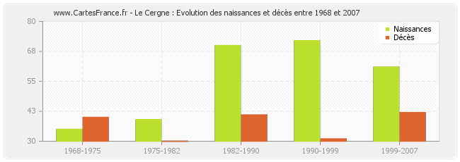 Le Cergne : Evolution des naissances et décès entre 1968 et 2007